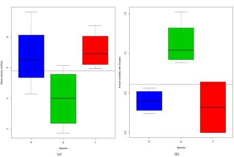 Figure 2. Boxplots representing stand volume (a), annual mortality rate (b) and fork occurrence (c) for Turkey oak (red), sessile oak (green) and pedunculate oak (blue)