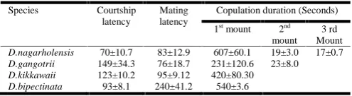 Table 1 shows data on courtship latency, mating latency andcopulation duration of the three species of montium sub groupand D.bipectinata.D.nagarholensis males mount the samefemales thrice; D.gangotrii males mounted the same femalestwice while the males of