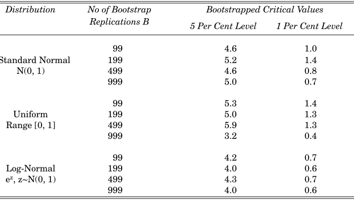 Table 1: The Empirical Size of the RSome Monte Carlo Results for the IID Normal, Uniform and Log-Normal/S StatisticCases (1000 Replications, 99 Bootstrap Replications)
