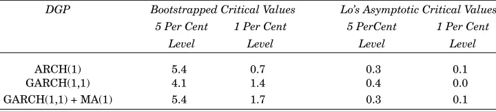 Table 4: The Empirical Size of the Modified RSome Monte Carlo Results using the Post Blackened, Moving Block Bootstrap/S Statistic in the MA(1) Case(1000 Replications, 200/500 Observations)