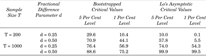 Table 6: The Empirical Power of the R/S Statistic in the FractionallyIntegrated CaseSome Monte Carlo Results using the Post Blackened, Moving Block
