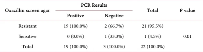 Table 2. Diagnostic test validity of oxacillin screen agar in diagnosis of MRSA. 