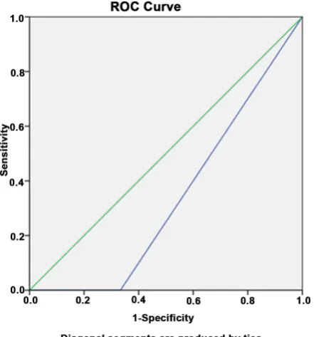 Figure 1. ROC curve with the value of area under the curve (value = 0.333, 95% CI 0.0001 to 0.727; p value = 0.363)