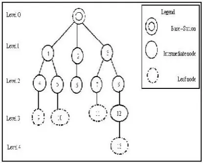 Figure 1.  Tree topology for WSN