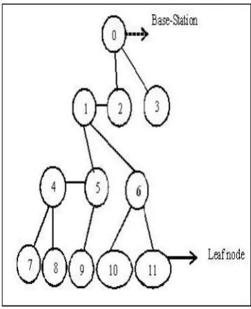 Figure 2b. Figure 2a. Example node deployment When anexternal entity wants to query the WSN, submits its query tothe base-station