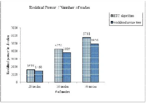 Figure 8. Graph depicting the total number of nodes alive for 40packets delivered in the network of 20, 50 and 70 nodes