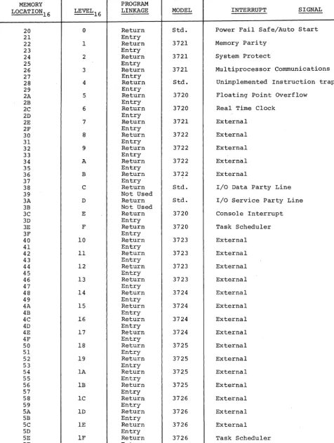 TABLE 4-1 INTERRUPT LEVEL ASSIGNMENTS 