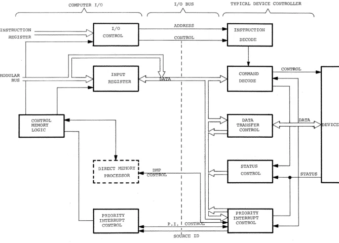 FIGURE 5-1 INPUT/OUTPUT SUBSYS'l'EH BLOCK DIAGRAH 