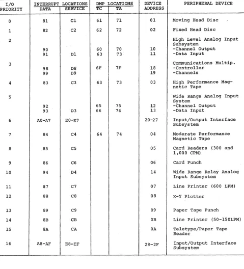 TABLE 5-1 Peripheral Device Interrupt Assignments 