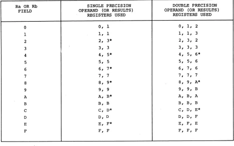 TABLE 3-2 FLOATING POINT INSTRUCTION MNEMONICS 