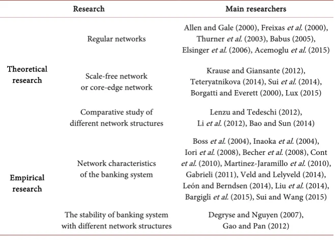 Table 1. Research overview of the stability of banking system from the perspective of network structure