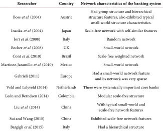 Table 2. The characteristics of network structure of each country’s banking system.
