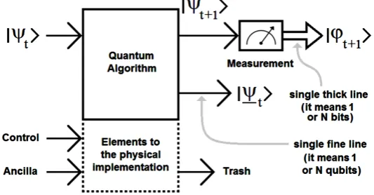 Figure 1. Module to measuring, quantum algorithm and the elements needed to their physical implementation