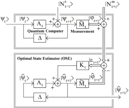 Figure 5. Modified Kalman’s estimator for noisy environments. 