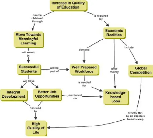 Figure 1. Lifelong learning and the development of diverse qualitycontent. (Source: Cmap Increase Quality Education.png)