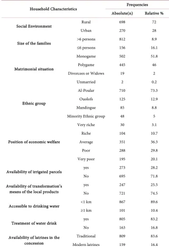 Table 3. Factors associated with anemia of women of reproductive age in Kolda (by logistic regression)