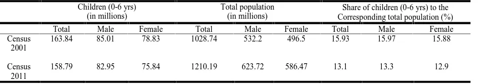 Table 1. Population (0-6 years) 2001-2011 India