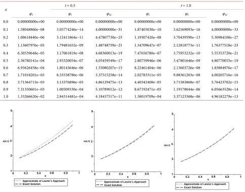 Table 3. Absolute errors of Lesnic’s approach at t=0.5,t=1.0. 