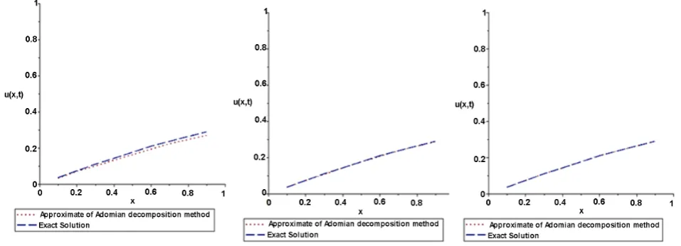 Table 1. Absolute errors using ADM at t=0.5,t=1.0 and 0≤x≤1. 