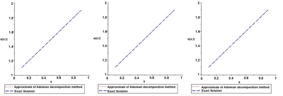 Table 2. Absolute errors using ADM at t=0.5,t=1.0 and 0≤x≤1. 