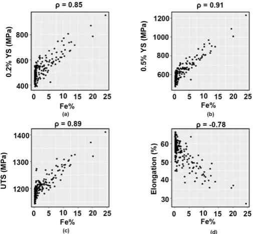 Figure 9. Linear correlation between hardness and (a) 0.2% offset yield strength, (b) 0.5% offset yield strength, (c) ultimate tensile strength, and (d) tensile elongation for the NXG™ 1200 B-pillar