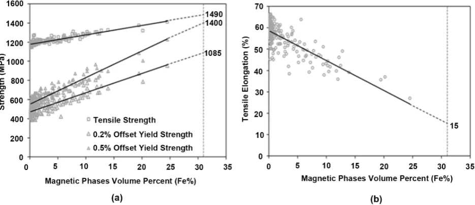 Figure 11. Extrapolation of tensile properties based on correlation with Feritscope; (a) strength properties extended to the maxi-mum 31 Fe% found from non-destructive Feritscope measurements prior to cutting, (b) elongation extended to the maximum 31 Fe%