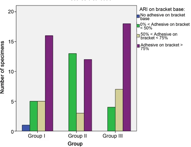 Figure 1. Boxplot showing the distribution of SBS measurements (MPa) in the three groups: Group I: XT Primer and Transbond XT Composite, Group II: GC OrthoConnect adhesive, Group III: XT Primer and GC OrthoConnect adhesive