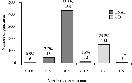 Figure 2Maximum lymph node diameter was documented in 