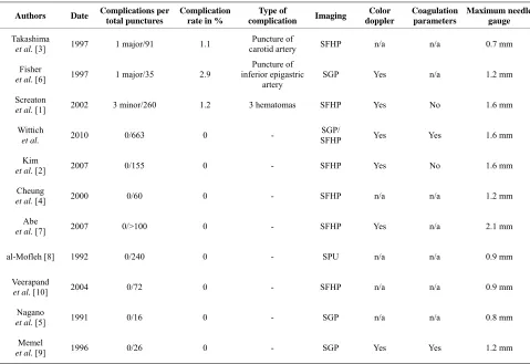 Table 1. A review of the literature on sonographically guided lymph node biopsies. 