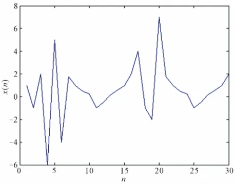 Figure 4. The periodicity of solutions with period 14 with unstable equilibrium points x = 1, x = 0
