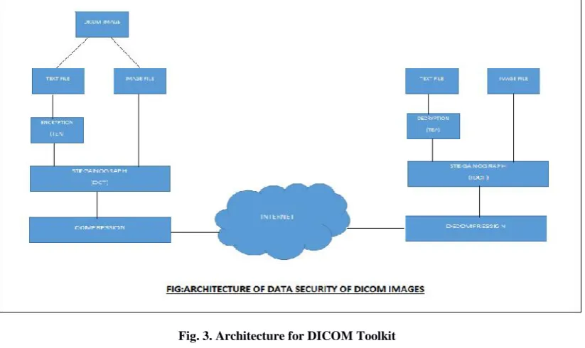 Fig. 3. Architecture for DICOM Toolkit