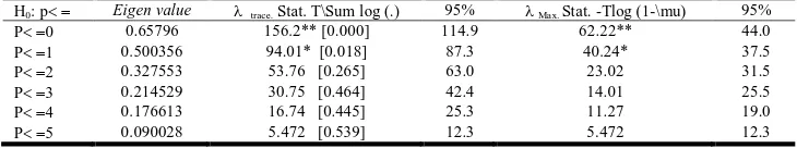 Table 1. Unit Root Test using ADF procedure   