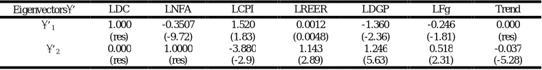 Table 4. Unrestricted standardized adjustment coefficient     