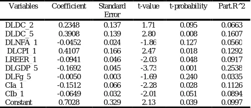 Table 8. Parsimonious Dynamic LDC equation