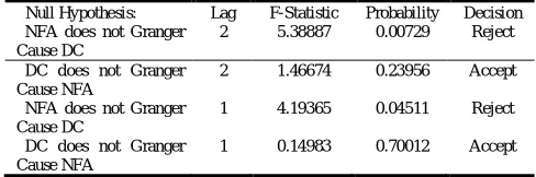 Table 9. Granger causality test 