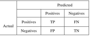 Figure 2. The confusion matrix. 