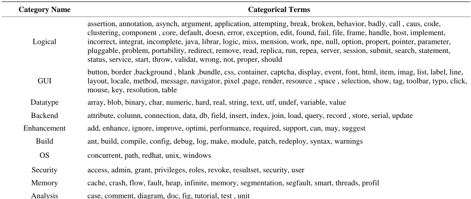 Table 1. Category discriminative terms. 