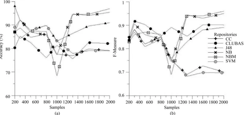 Figure 3. Performance of various classifiers over Android bug repository (a) Accuracy; (b) F-measures