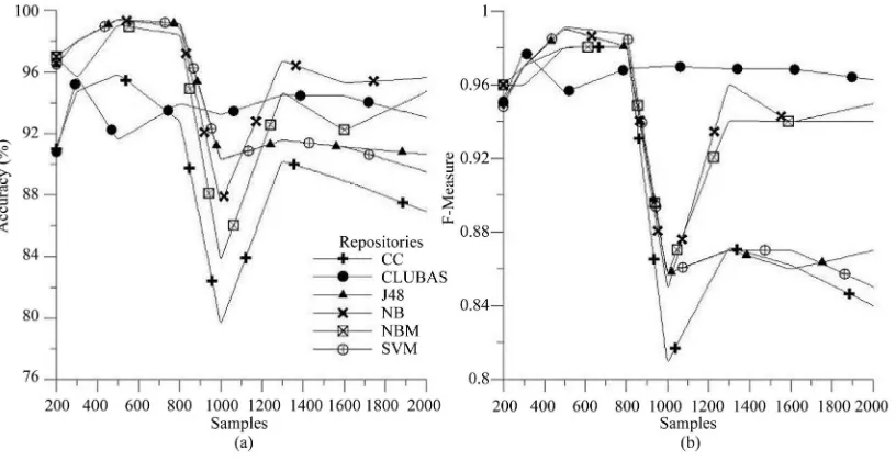 Figure 6. Performance of various classifiers over Mysql bug repository (a) Accuracy; (b) F-measures.