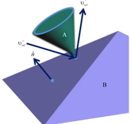 Figure 2. Two bodies collision at the contacting point. 