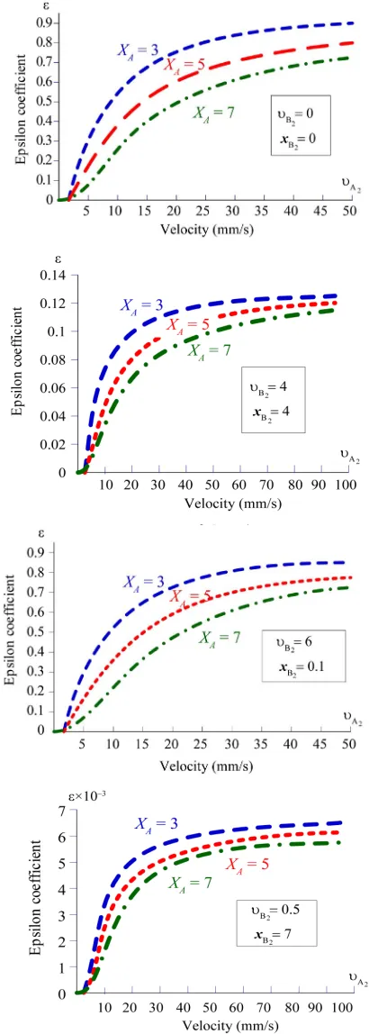 Figure 5. Here are the characteristics that demonstrate the relate to the velocity as for two colliding bodies