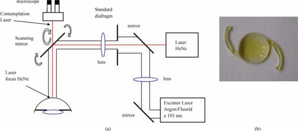 Figure 1. (a) Schematic presentation of the excimer laser system (ESIRIS); (b) Image of a yellow intraocular lens