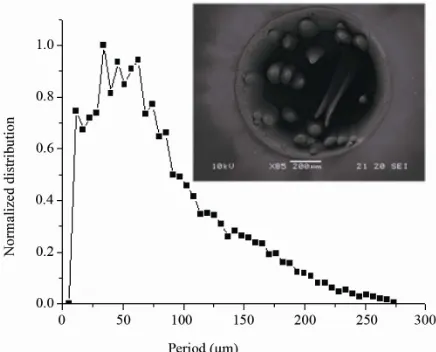 Figure 9. Graph of cones distribution correspond to the ir- radiation of the yellow SN60WF IOL with N = 11.000 pulses and pre-exposure to UV lamp