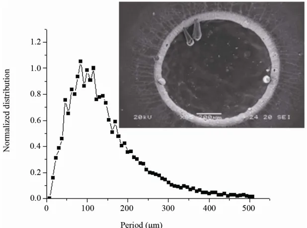 Figure 13. Graph of cones distribution correspond to the ir- radiation of the acrylic ΜΑ30AC IOL with N = 7.650 pulses and without exposure to UV lamp