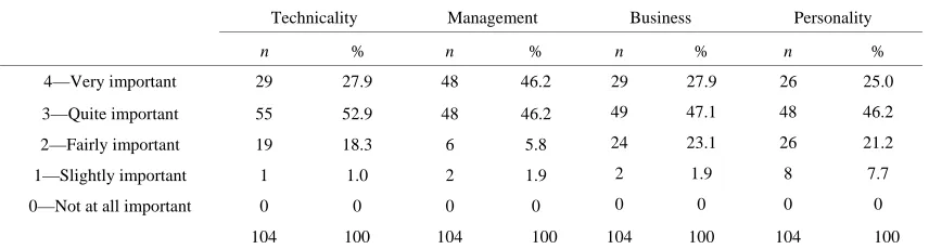 Table 3. Individual’s viewpoint of knowledge.