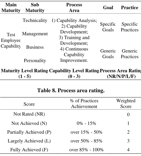Table 8. Process area rating. 