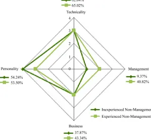 Figure 7 shows a few gaps between academia and in-dustry. An equal level of technicality and business and  
