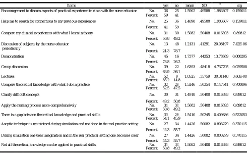 Table 5. Responses of nursing students on aspects inducing theory-practice gap (n=61)   