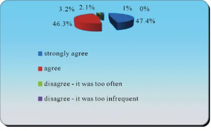 Figure 3. The frequency of the use of Clickers in Tech-21 was just right. 