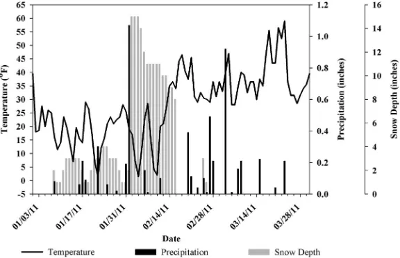 Figure 2. Climatic data for Bloomington, IL from January 1, 2011 to March 31, 2011. 